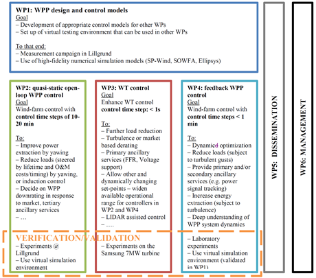 The WP structure of TotalControl.