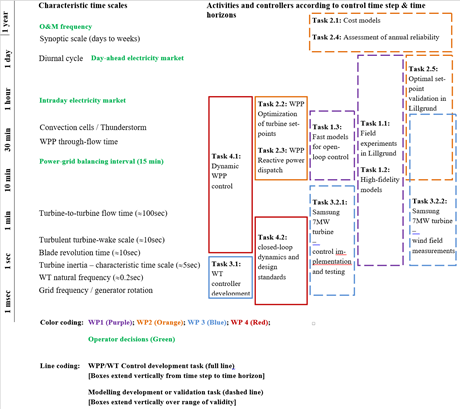 The relevant time scales for wind power plant control, and the work done in the TotalControl project.